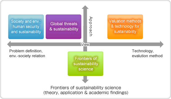 Core courses in Sustainability Science